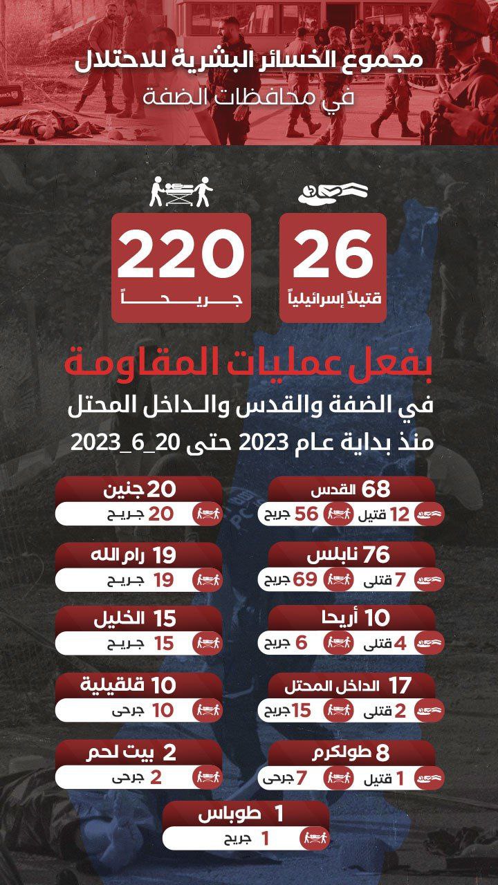 🔴 *"مجموع الخسائر البشرية للاحتلال في محافظات الضفة والداخل المحتل"*

*26 قتيلاً إسرائيلياً و220 جريحاً* بفعل عمليات المقاومة في الضفة والقدس والداخل المحتل منذ بداية عام 2023 حتى