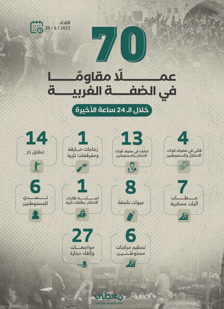 70 عملاً مقاوماً في الضفة الغربية خلال الـ 48 ساعة الأخيرة
20 / 6 / 2023