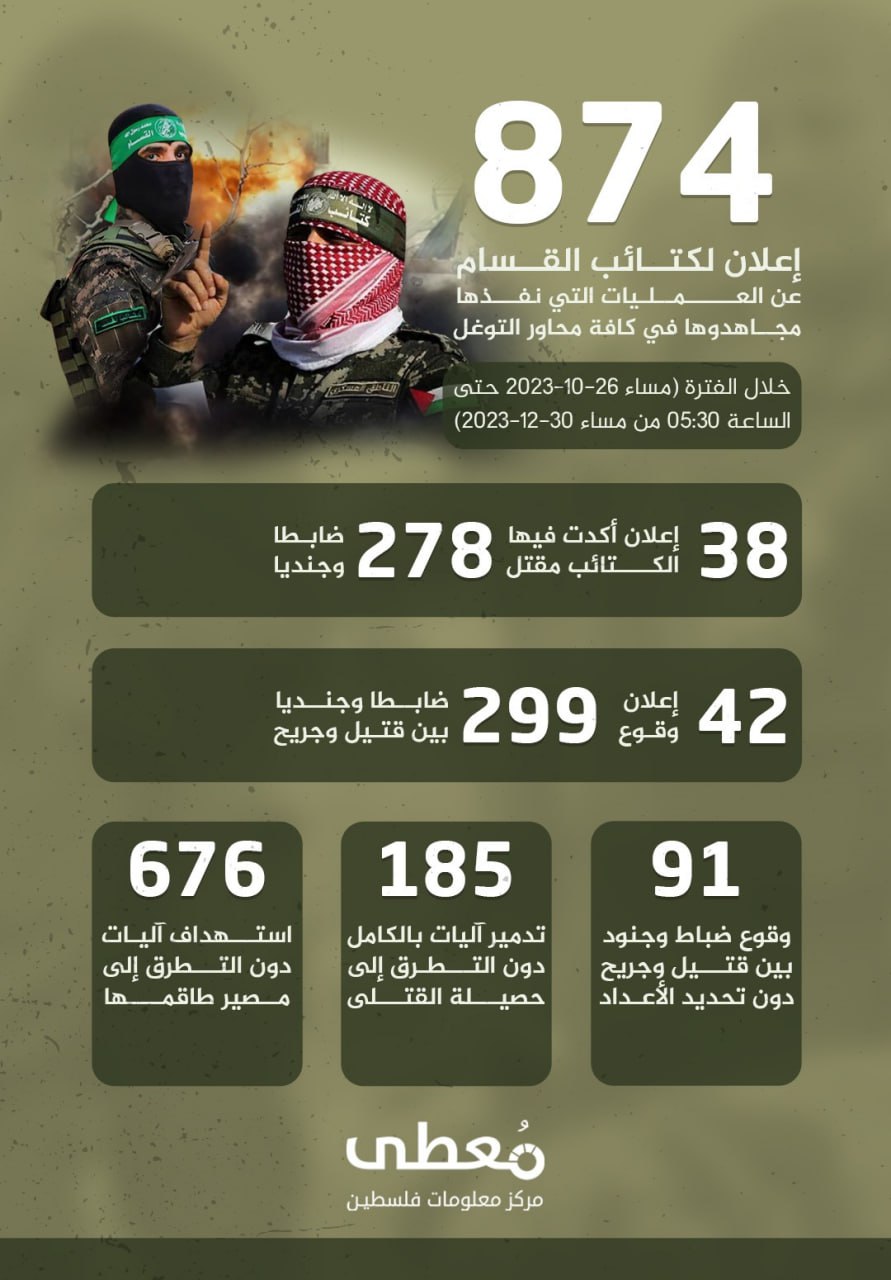 🟢 (874) إعلاناً لكتائب القسام عن العمليات التي نفذها مجاهدوها في كافة محاور التوغل، خلال الفترة ما بين 26-10 حتى 30-12