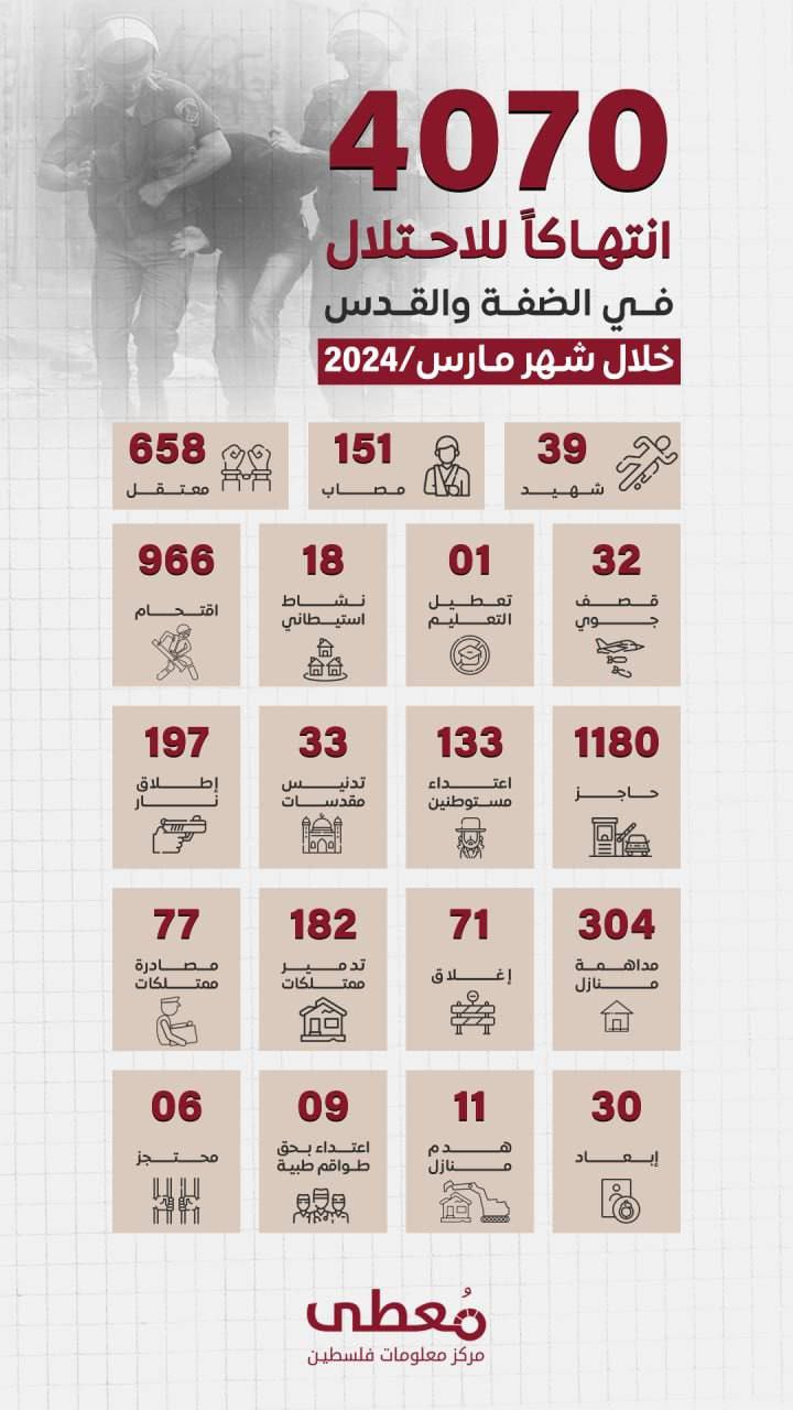 🟢 انفوجرافيك|

4070 انتهاكاً للاحتلال الإسرائيلي في الضفة والقدس خلال شهر مارس/2024