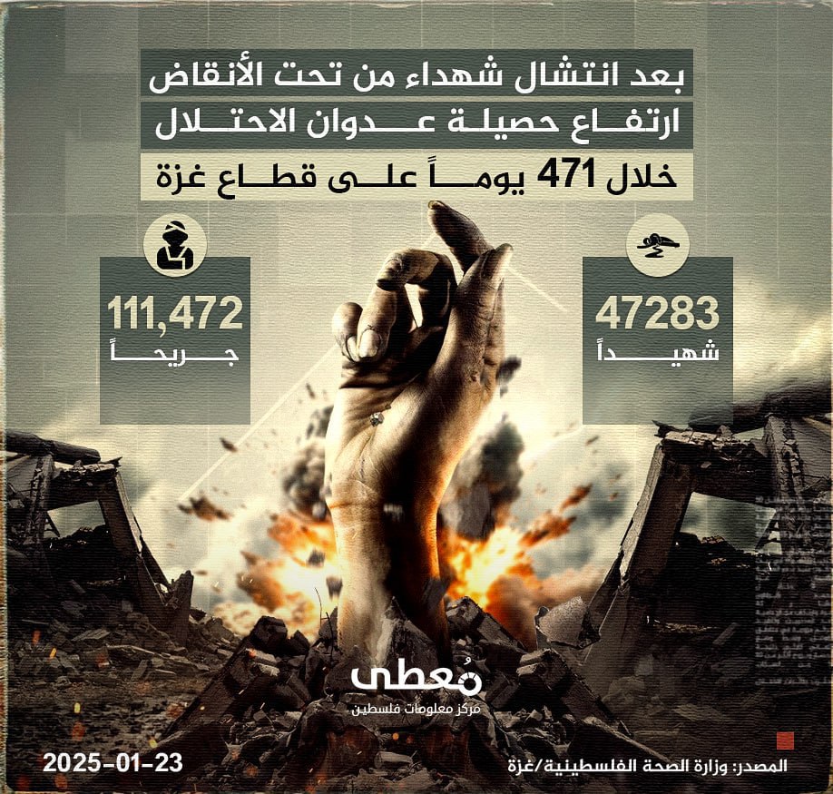 🔴 بعد انتشال شهداء من تحت الأنقاض،
ارتفاع حصيلة عدوان الاحتلال خلال 471  على قطاع غزة 

47283 شهيدا
 111,472 جريحا

🗓 23/1/2025

المصدر: وزارة الصحة الفلسطينية/غزة

🔹 مركز معلوما