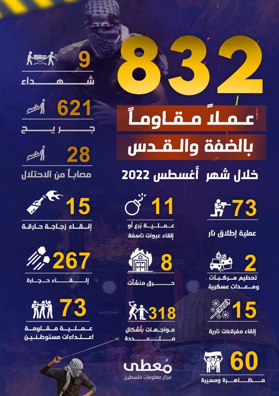 🔰 *انفوجرافيك | 832 عملاً مقاوماً بالضفة والقدس خلال شهر أغسطس 2022*