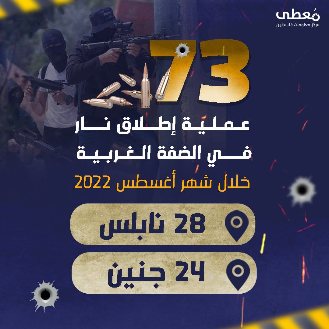 🔰 *73 عملية إطلاق نار في الضفة الغربية خلال شهر أغسطس 2022*
