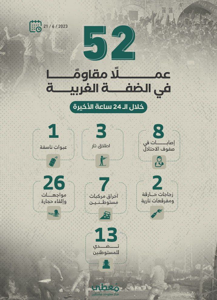 52 عملاً مقاوماً في الضفة الغربية خلال الـ 24 ساعة الأخيرة
21 / 6 / 2023