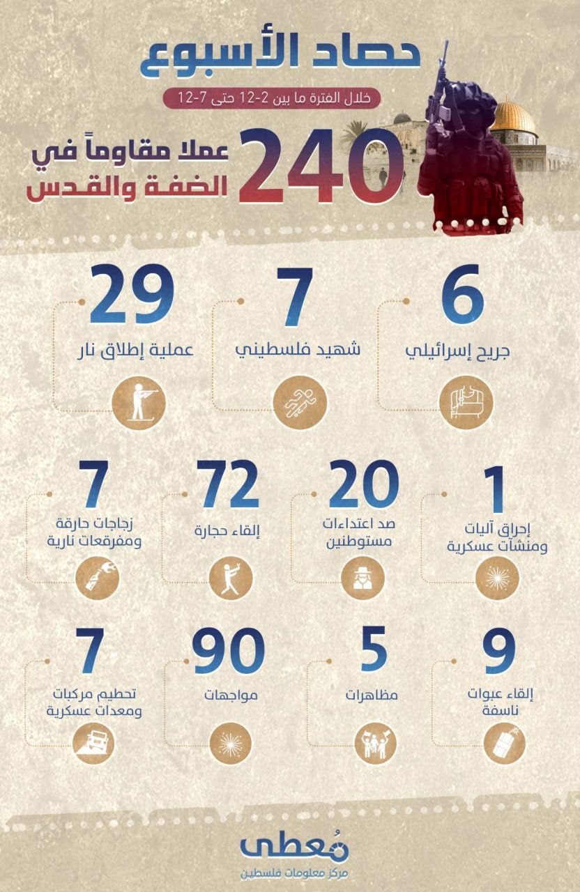 *"حصاد الأسبوع"*

*240 عملا مقاوما* في الضفة والقدس 

خلال الفترة ما بين 02-12 حتى 08-12