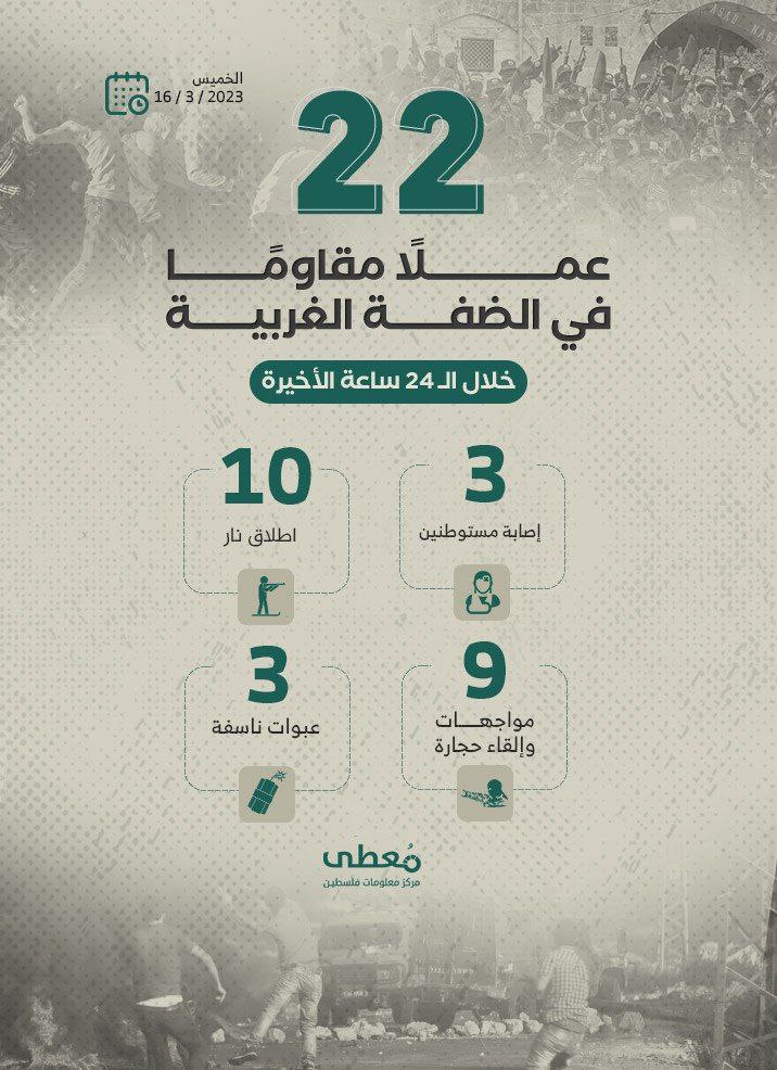 22 عملاً مقاوماً في الضفة الغربية خلال الـ24 ساعة الأخيرة

16/3/2023