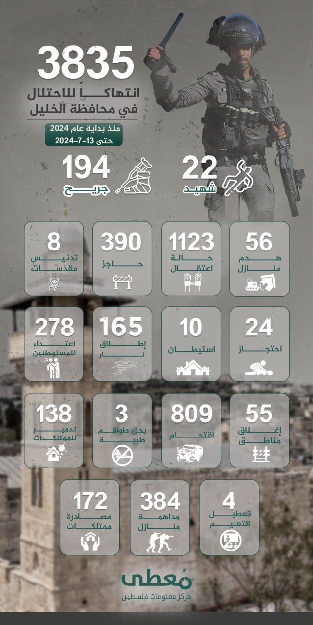 ⭕️ (3835) انتهاكا للاحتلال في محافظة الخليل منذ بداية عام 2024 حتى 13-7-2024