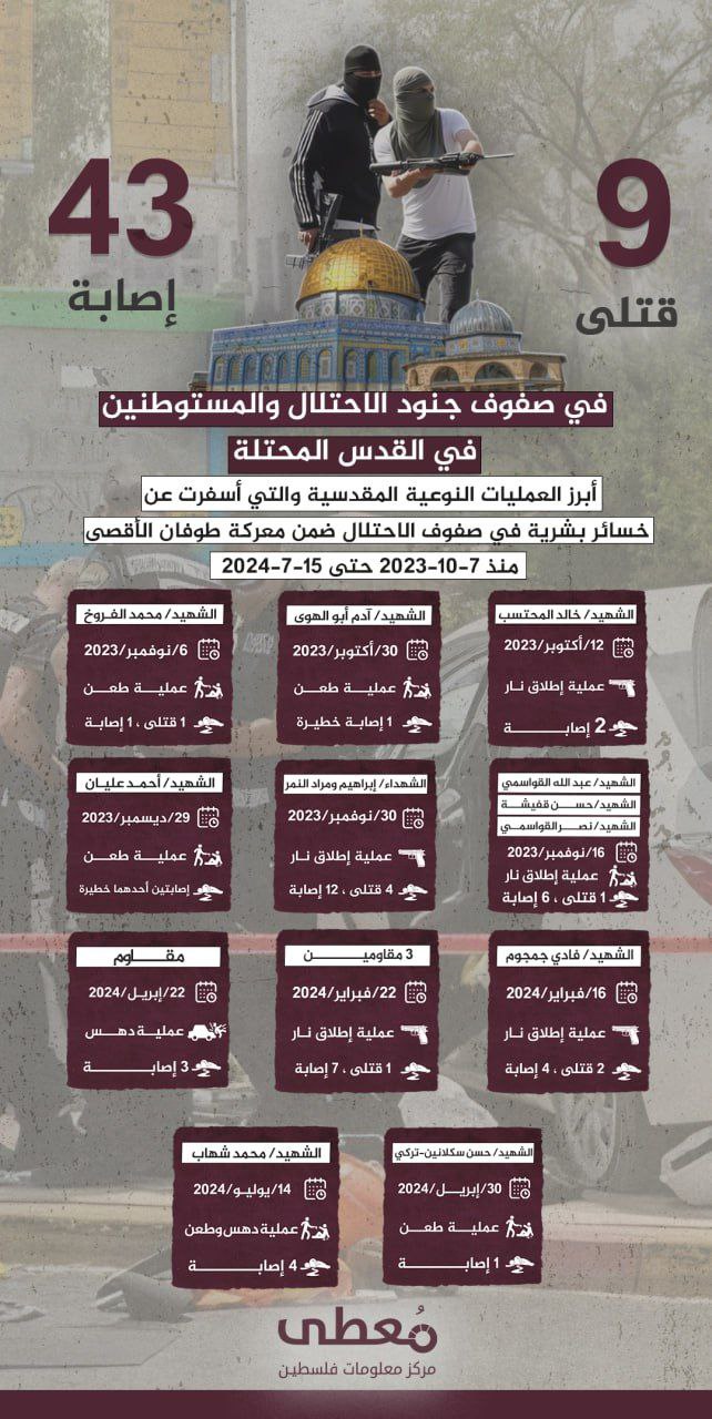 🔴 (9) قتلى و(43) إصابة في صفوف جنود الاحتلال والمستوطنين في القدس المحتلة

🔻 أبرز العمليات النوعية المقدسية والتي أسفرت عن خسائر بشرية في صفوف الاحتلال ضمن معركة طوفان الأقصى، من