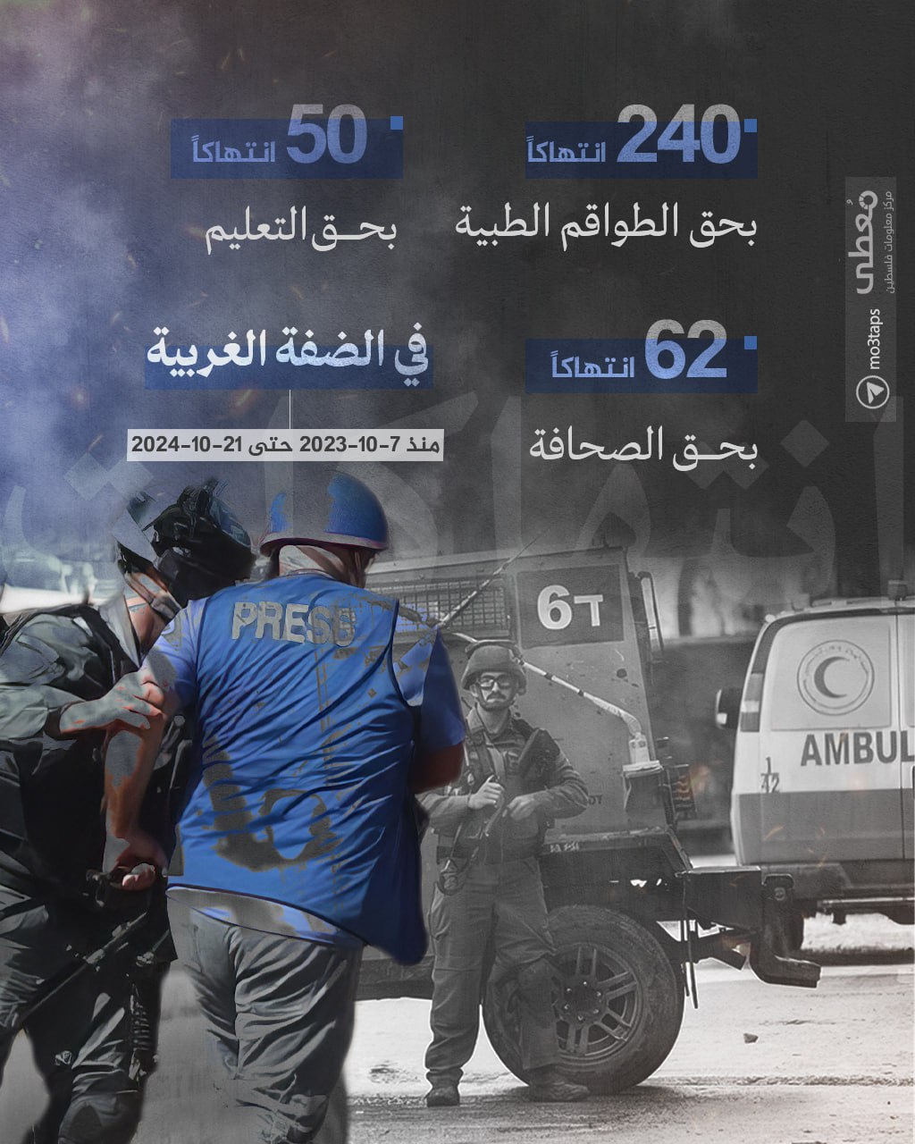 🔴 انتهاكات الاحتلال بحق قطاعات في الضفة الغربية

240 انتهاكا بحق الطواقم الطبية 

62 انتهاكا بحق الصحافة

50 انتهاكات بحق التعليم

🗓منذ 7-10-2023 حتى 21-10-2024