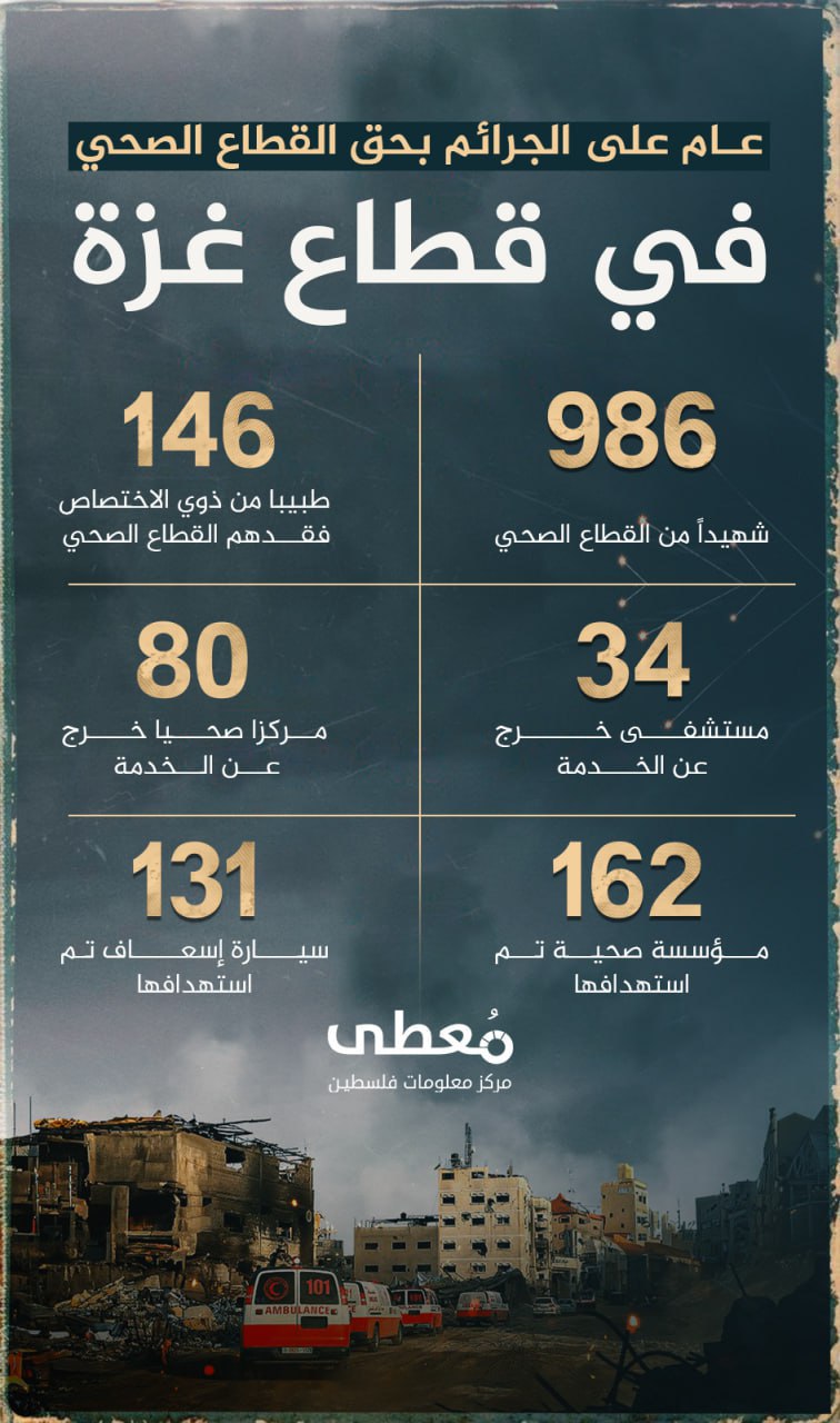 1047 شهيدا 

310 معتقلا

🔴 من طواقم الصحة في قطاع غزة

🗓 منذ 7-10-2023 - 21-10-2024