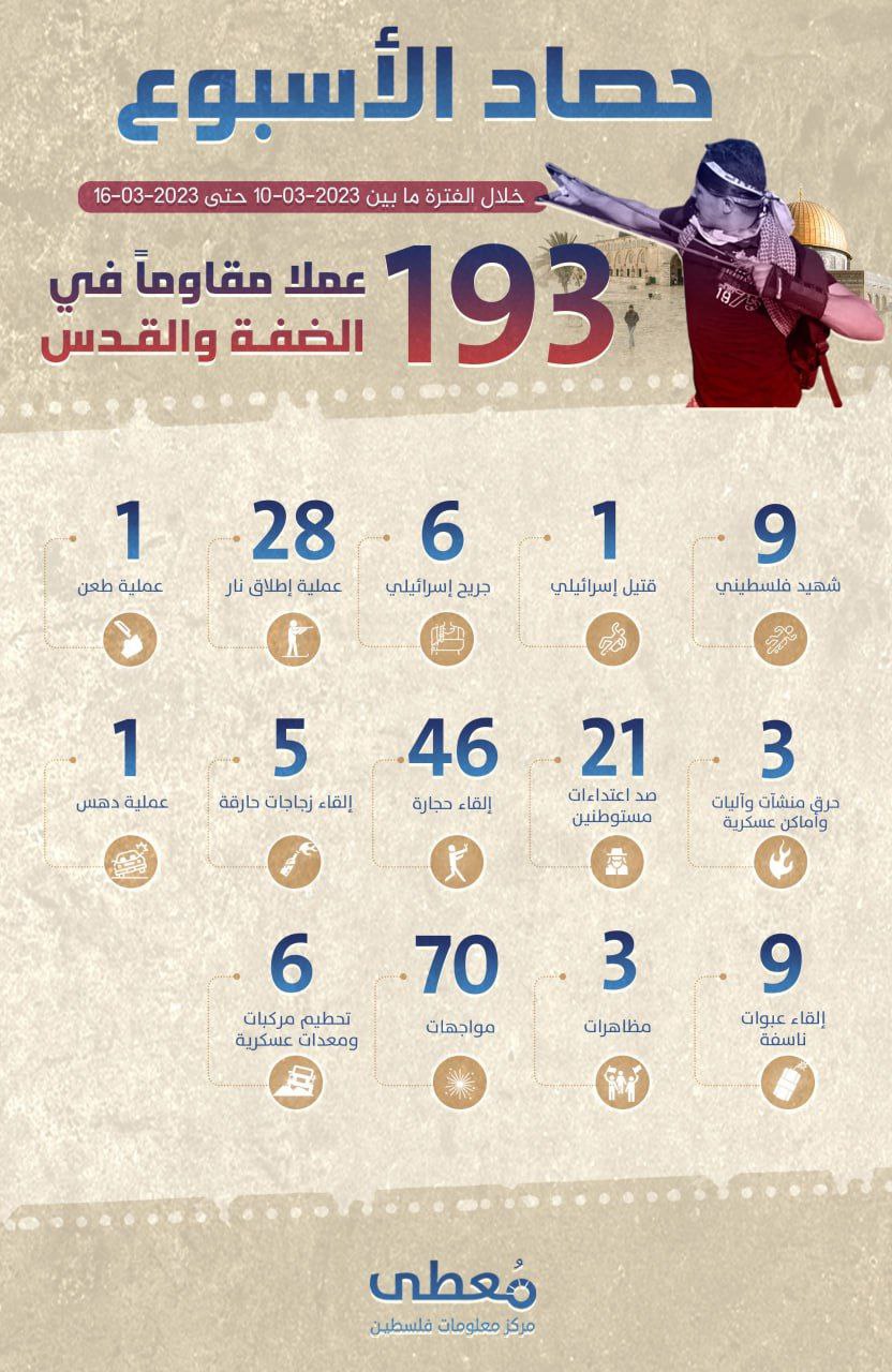 "حصاد الأسبوع"     
     
193 عملا مقاوما في الضفة والقدس، أدت إلى مقتل إسرائيلي، وإصابة 6 آخرين.   
     
خلال الفترة ما بين 10-03-2023 حتى 16-03-2023