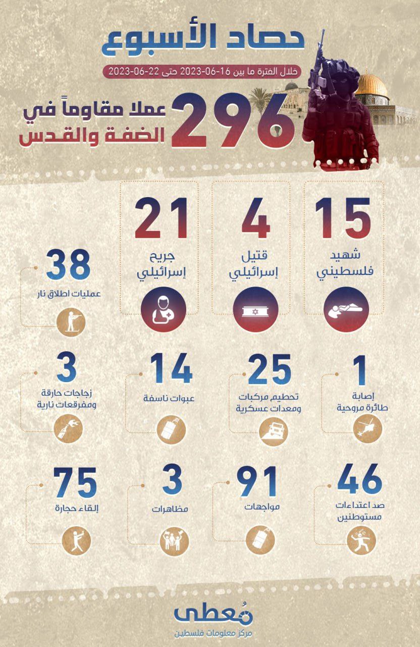 *"حصاد الأسبوع"*   
     
*296 عملاً مقاوماً* في الضفة والقدس، أدت إلى *مقتل (4) إسرائيليين وجرح (21) آخرين*
     
خلال الفترة ما بين 16-06-2023 حتى 22-06-2023