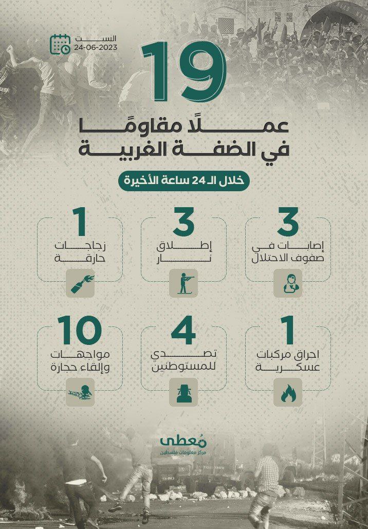 19 عملاً مقاوماً في الضفة الغربية خلال الـ 24 ساعة الأخيرة
24 / 6 / 2023