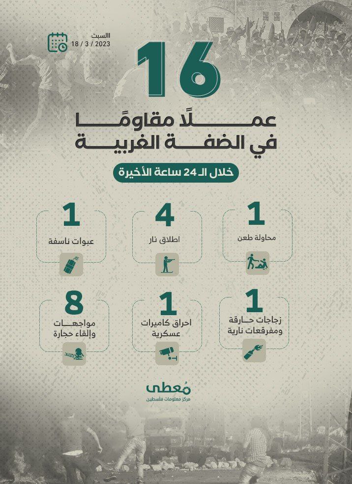 16 عملاً مقاوماً في الضفة الغربية خلال الـ 24 ساعة الأخيرة
18 / 3 / 2023