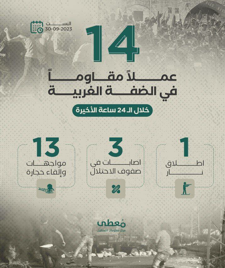 14 عملاً مقاوماً في الضفة الغربية خلال الـ 24 ساعة الأخيرة
30 / 9 / 2023