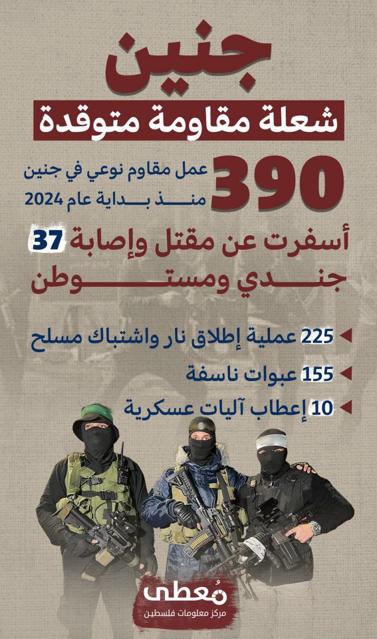 ⭕ جنين .. شعلة مقاومة متوقدة 

🔴 390 عمل مقاوم نوعي في جنين، منذ بداية عام 2024، أسفر عن مقتل وإصابة 37 جندي ومستوطن