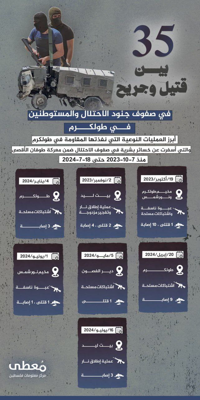 🔴 مقتل وإصابة (35) في صفوف جنود الاحتلال والمستوطنين في طولكرم

🔻 أبرز العمليات النوعية التي نفذتها المقاومة في طولكرم والتي أسفرت عن خسائر بشرية في صفوف الاحتلال ضمن معركة طوفان