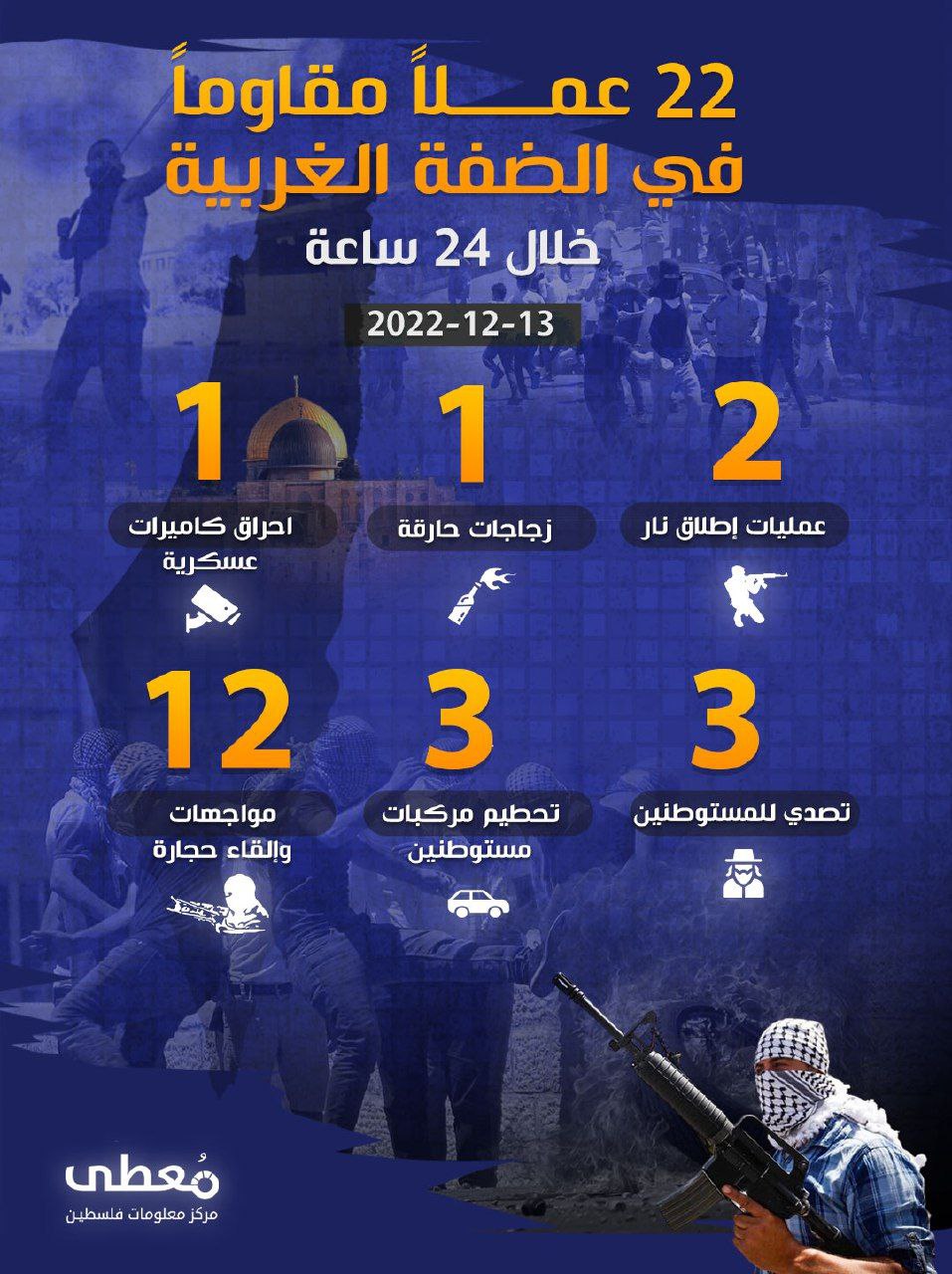*22 عملاً مقاوماً* في الضفة الغربية خلال الـ 24 ساعة الأخيرة
13 / 12 / 2022