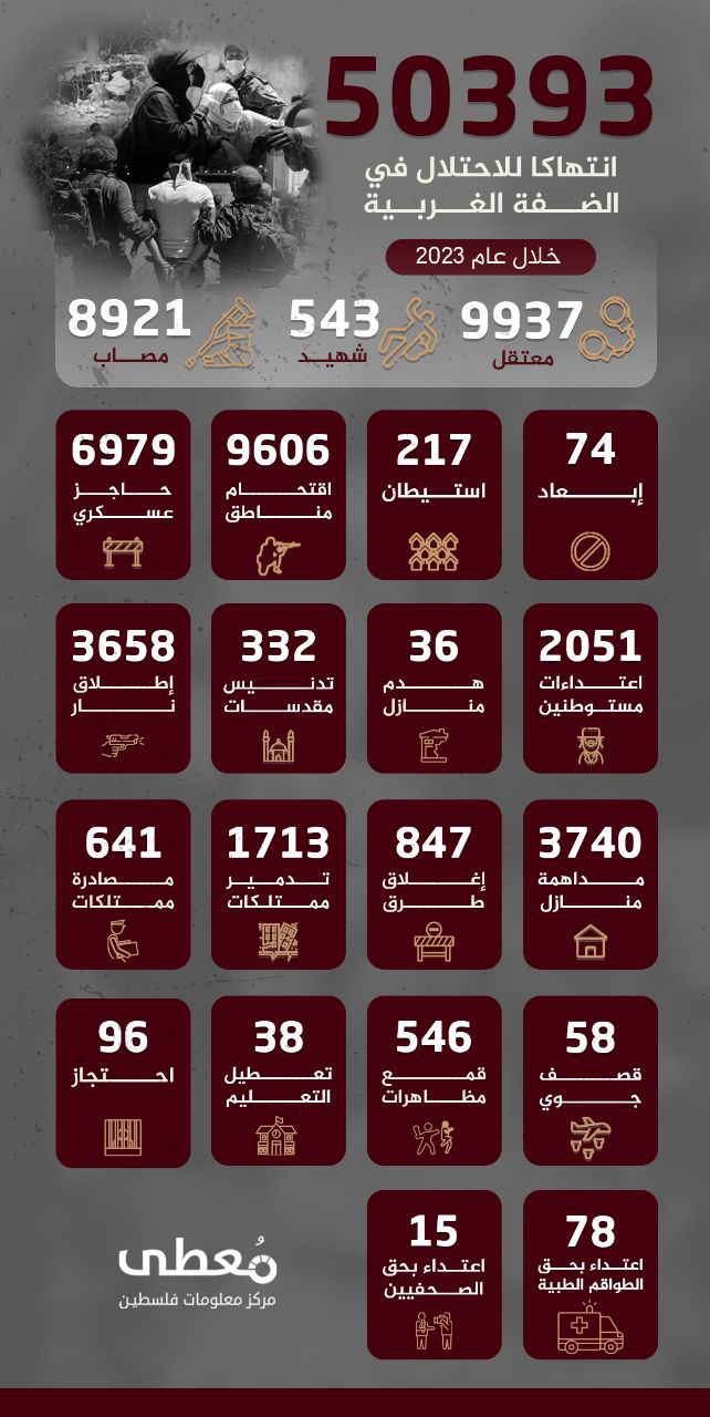 🟢 انفوجرافيك|

50393 انتهاكاً للاحتلال الإسرائيلي في الضفة والقدس خلال عام 2023