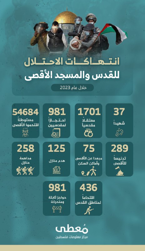 🟢 انفوجرافيك|

54684 مستوطنا اقتحموا المسجد الأقصى خلال عام 2023