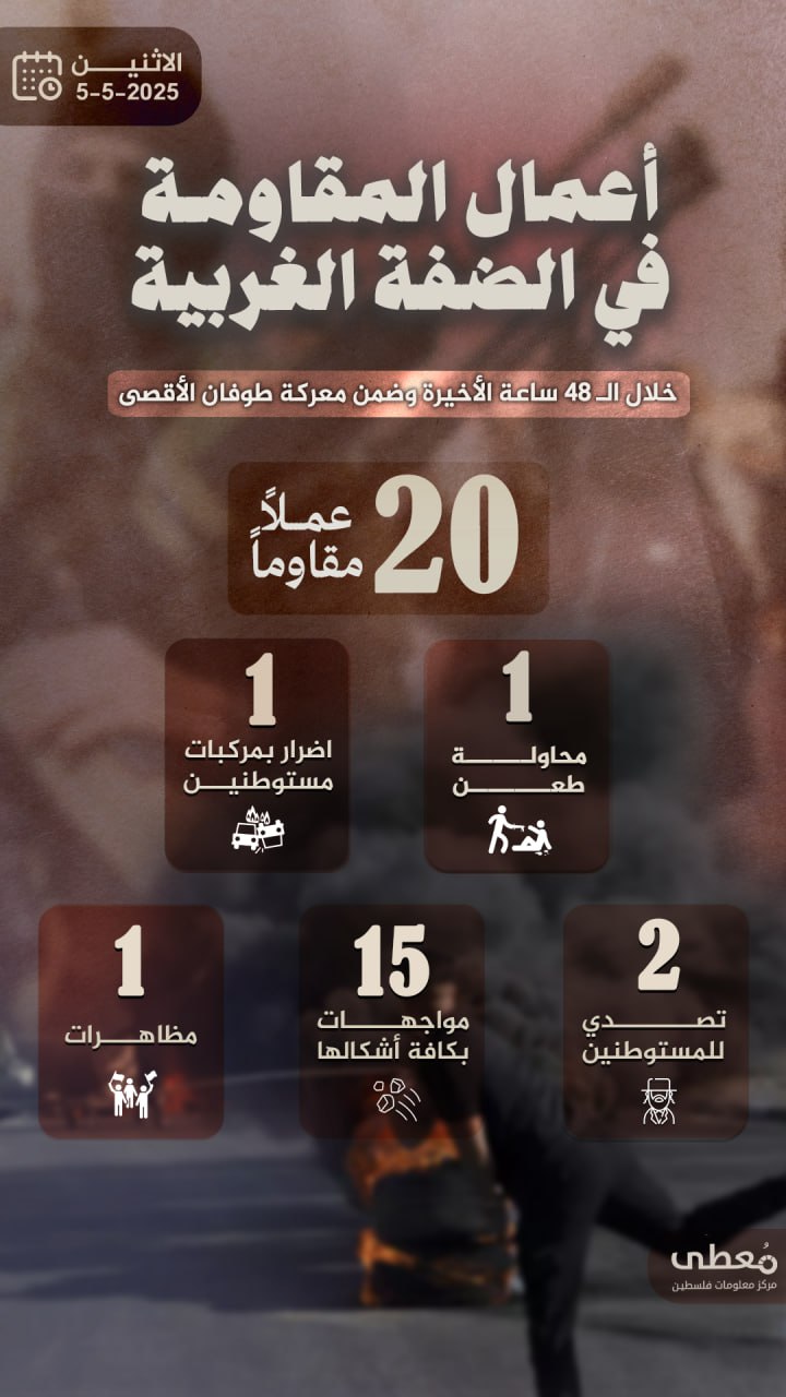 مركز معلومات فلسطين - معطى — أيّار 2025