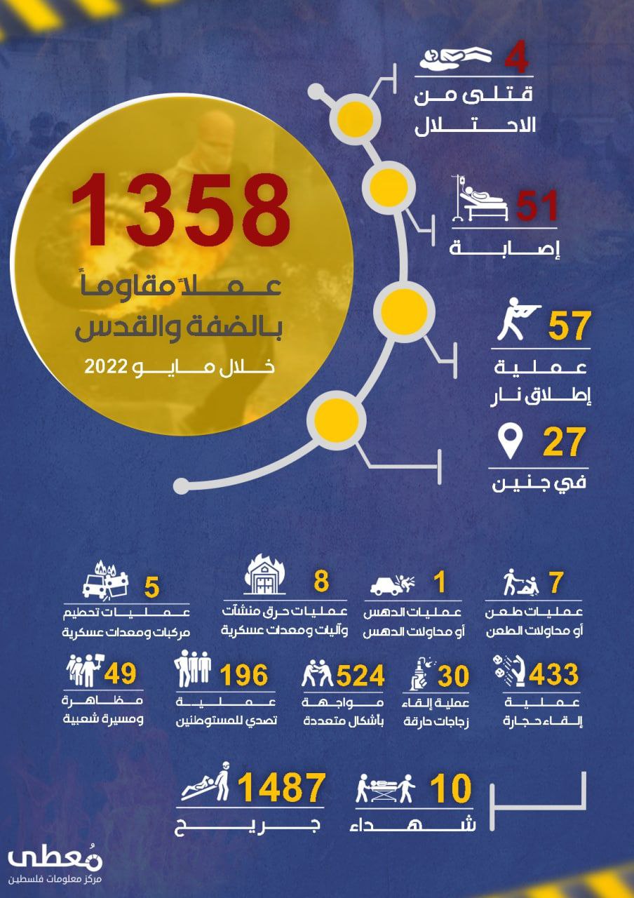 🔰 *إنفوغرافيك | تفاصيل أعمـ.ـال المقـ.ـاومة في الضفة الغربية خلال شهر مايو الماضي*
