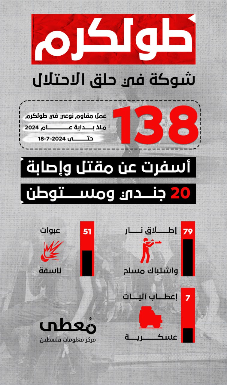⭕ طولكرم .. شوكة في حلق الاحتلال

🔴 138 عمل مقاوم نوعي في طولكرم، منذ بداية عام 2024، أسفرت عن مقتل وإصابة 20 جندي ومستوطن