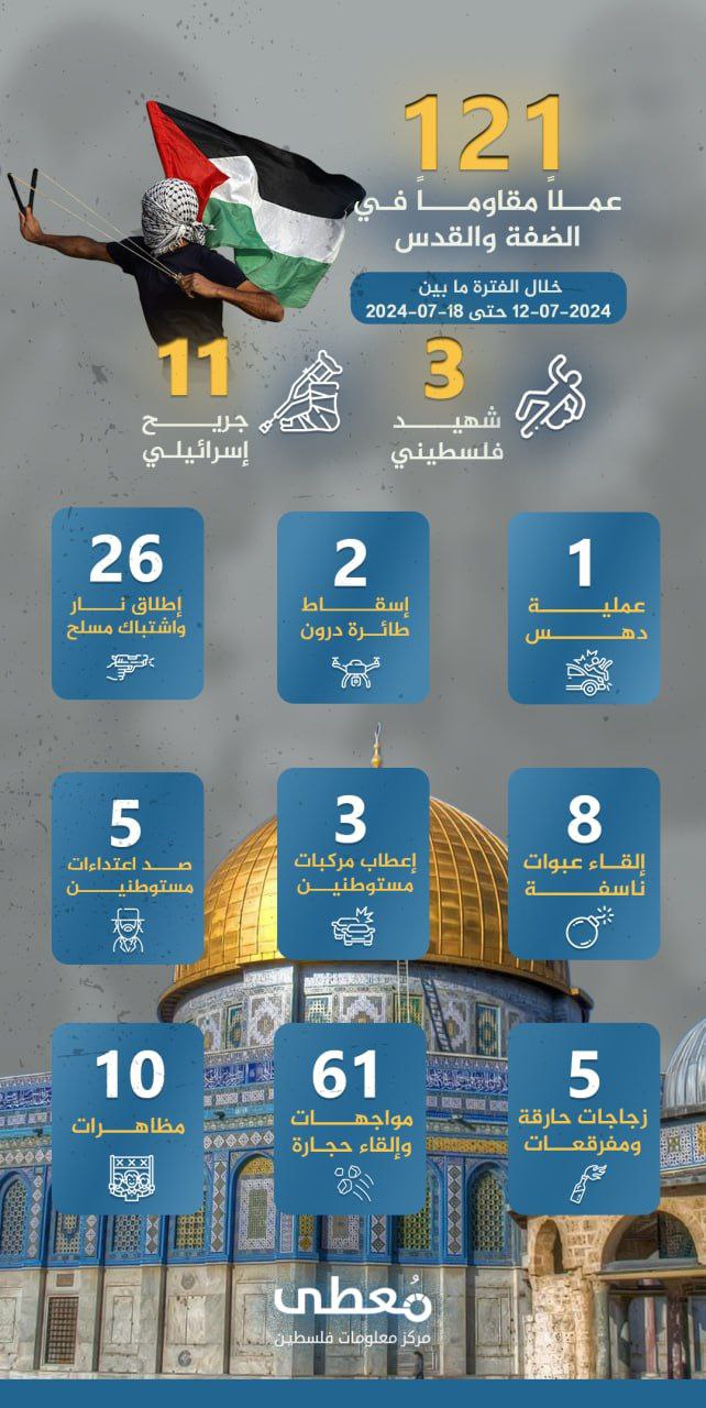 مركز معلومات فلسطين - معطى — تمّوز 2024