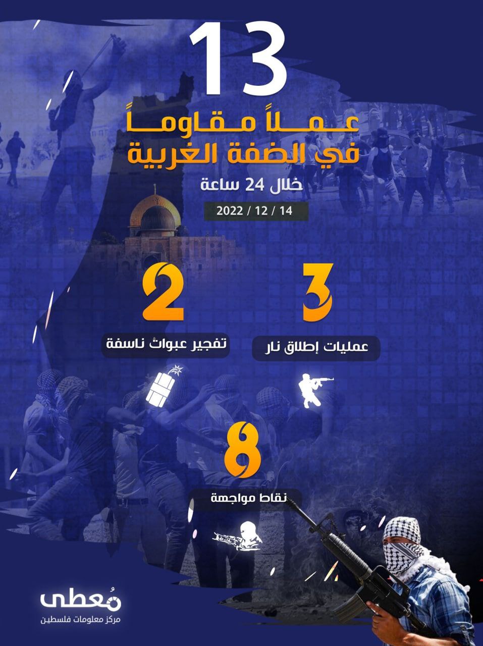 *13 عملاً مقاوماً* في الضفة الغربية خلال الـ 24 ساعة الأخيرة
14 / 12 / 2022