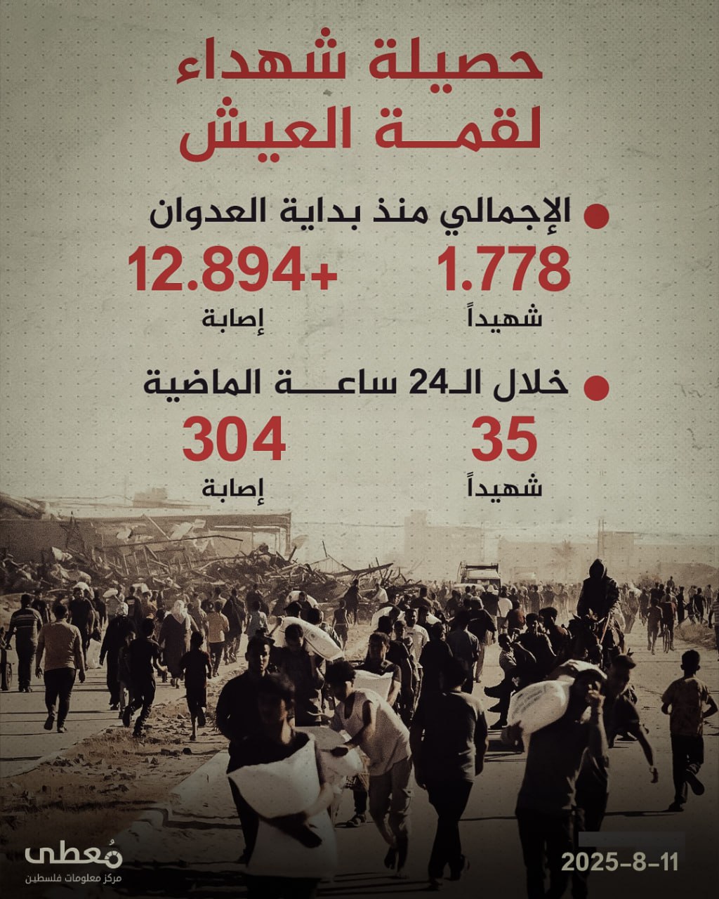 ⚠️ حصيلة شهداء "لقمة العيش":

◾️ الإجمالي منذ بداية العدوان: 1778 شهيدًا وأكثر من 12894 إصابة.
◾️ خلال الـ24 ساعة الماضية: 35 شهيدًا و304 إصابة نتيجة استهداف المساعدات.

🔹 مركز