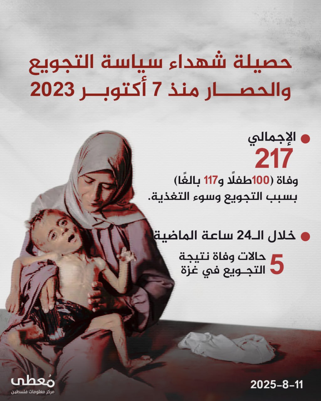 🚫 حصيلة شهداء سياسة التجويع والحصار منذ 7 أكتوبر 2023:

◾️ الإجمالي: 217 وفاة (100 طفلًا و117 بالغًا) بسبب الجوع وسوء التغذية.
◾️ خلال الـ24 ساعة الماضية: 5 حالات وفاة نتيجة الم