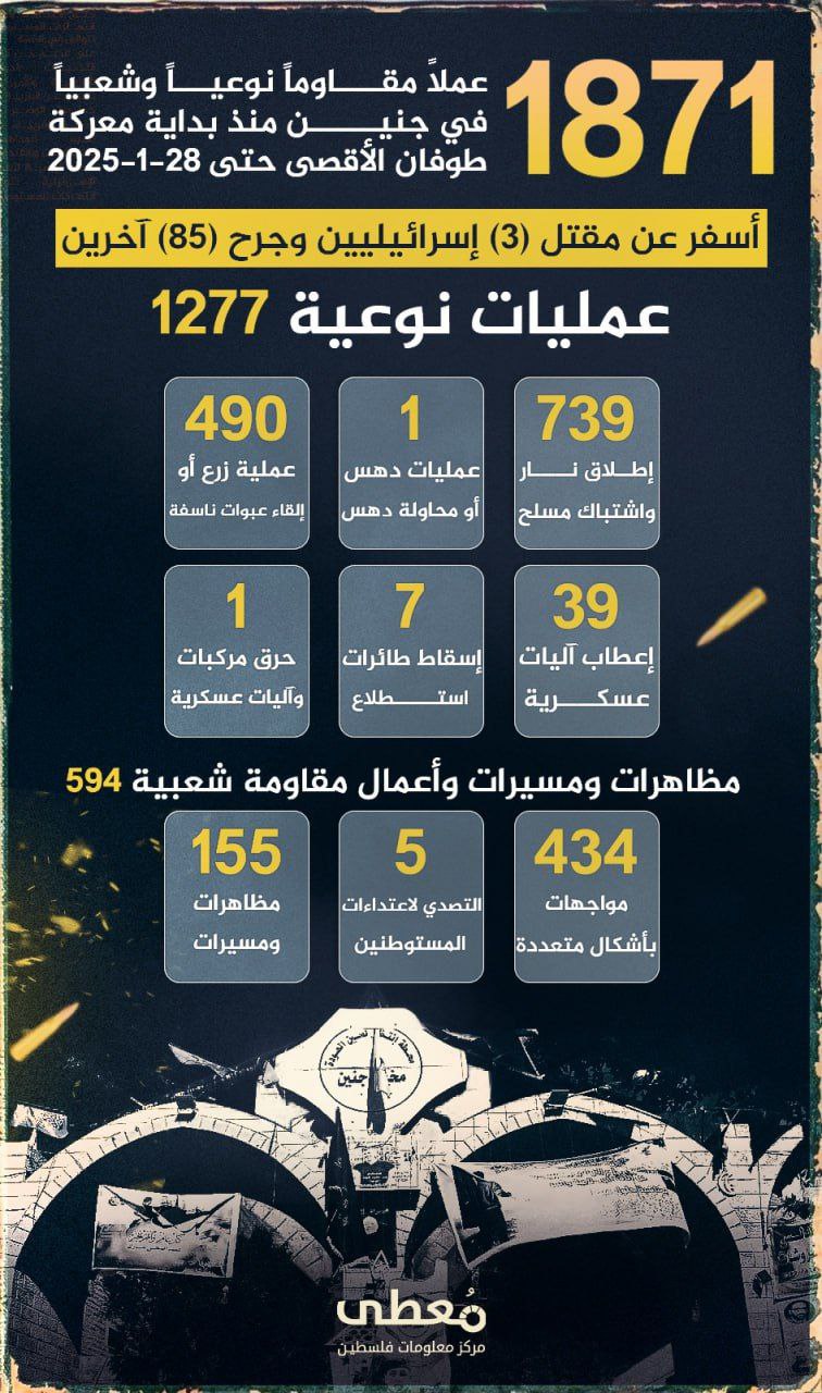 🔴 (1871) عملاً مقاوماً نوعياً وشعبياً في جنين منذ بداية معركة طوفان الأقصى حتى 28-1-2025

⭕️ أسفر عن مقتل (3) إسرائيليين وجرح (85) آخرين
  
🔹https://mo3ta.ps/single_article/44