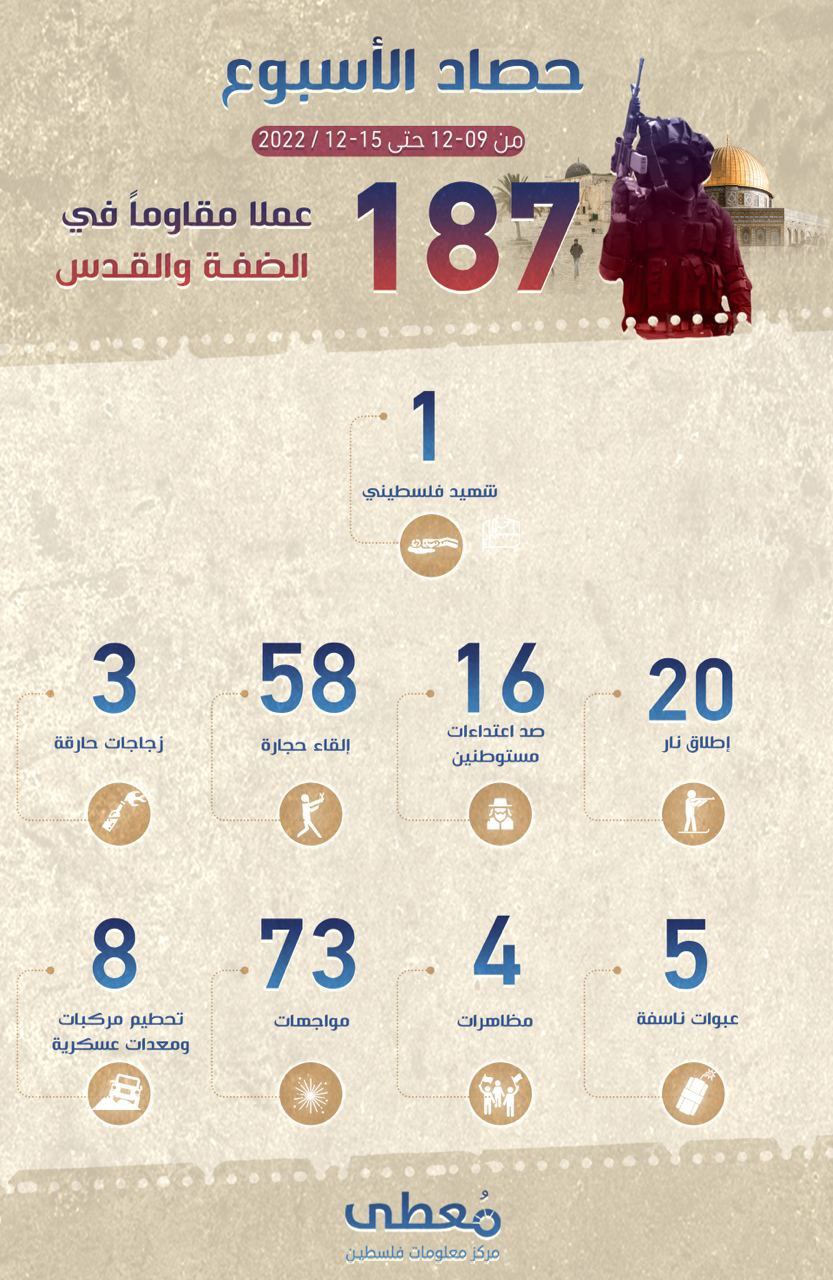 "حصاد الأسبوع"

187 عملا مقاوما في الضفة والقدس 

خلال الفترة ما بين 09-12 حتى 15-12