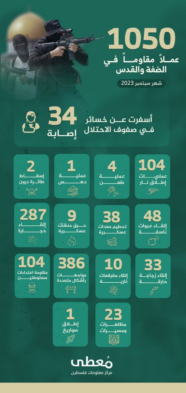 🟢 انفوجرافيك|

1050 عملاً مقاوماً في الضفة والقدس خلال شهر سبتمبر/2023