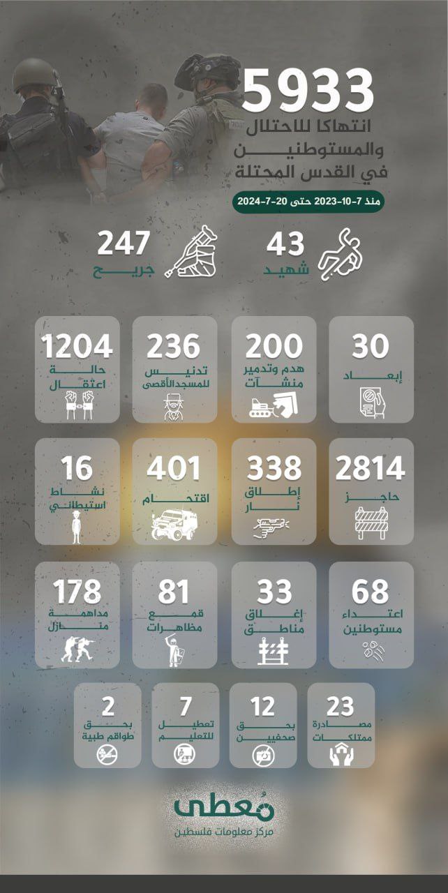 🔴 (43) شهيداً مقدسياً

(5933) انتهاكا للاحتلال والمستوطنين في القدس المحتلة
-منذ 7-10-2023 حتى 20-7-2024-