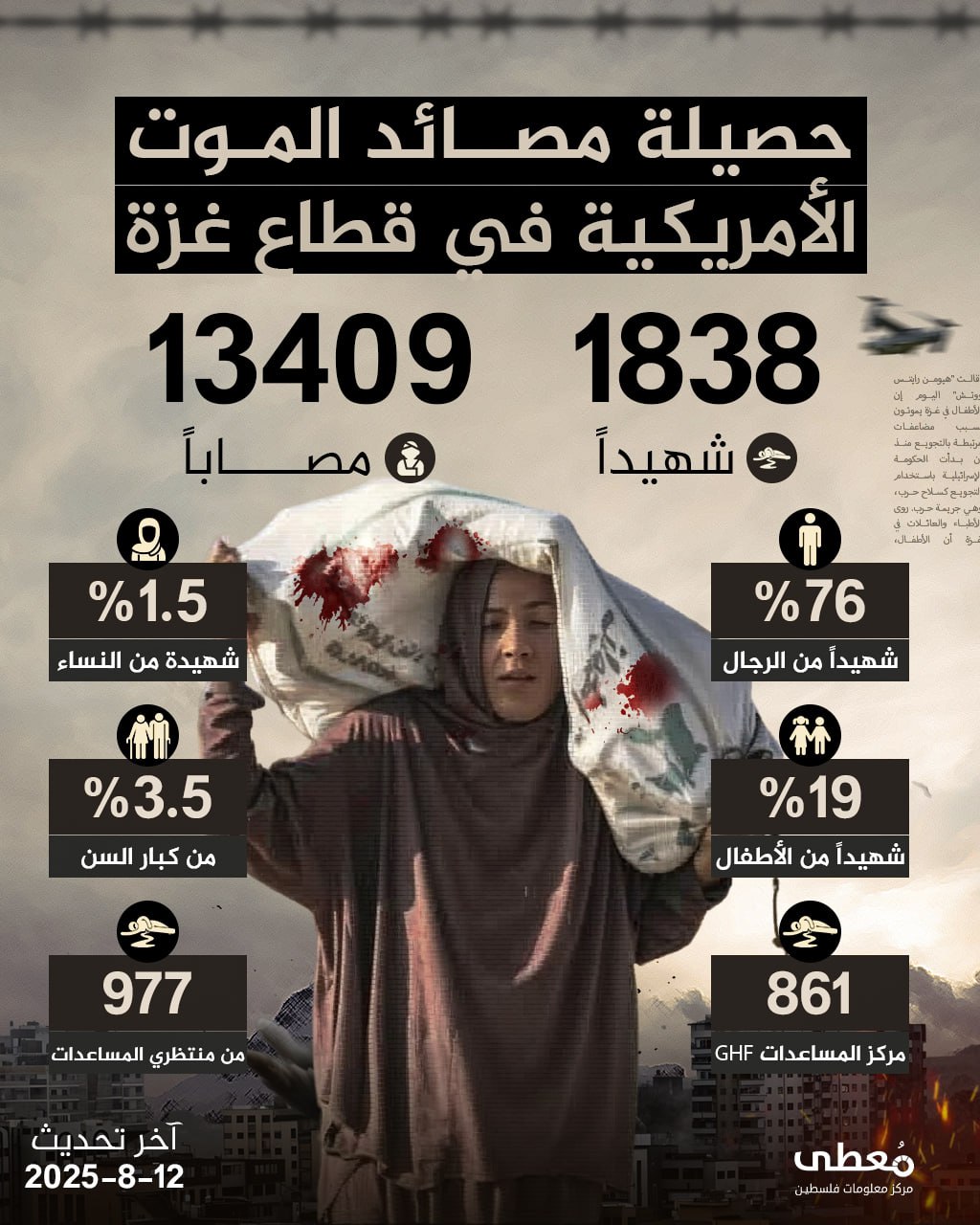 🔴 حصيلة مصائد الموت الأمريكية في قطاع غزة

◾ 1838 شهيداً
◾ 13409 مصاباً

◽ %76 شهيداً من الرجال
◽ %19 شهيداً من الأطفال
◽ %1.5 شهيدة من النساء
◽ %3.5 من كبار السن

◾ 977 شه