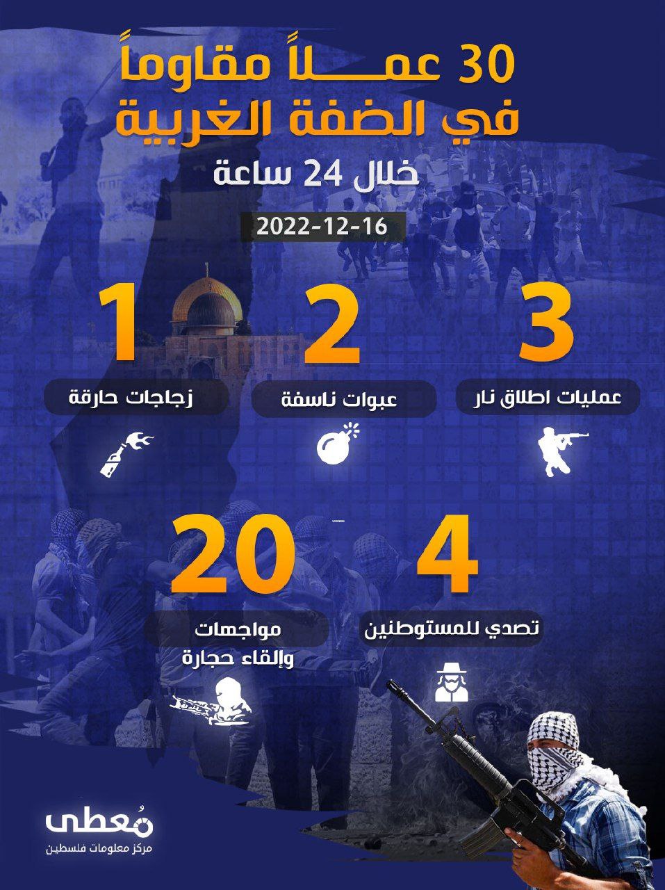 30 عملاً مقاوماً في الضفة الغربية خلال الـ 24 ساعة الأخيرة
16 / 12 / 2022