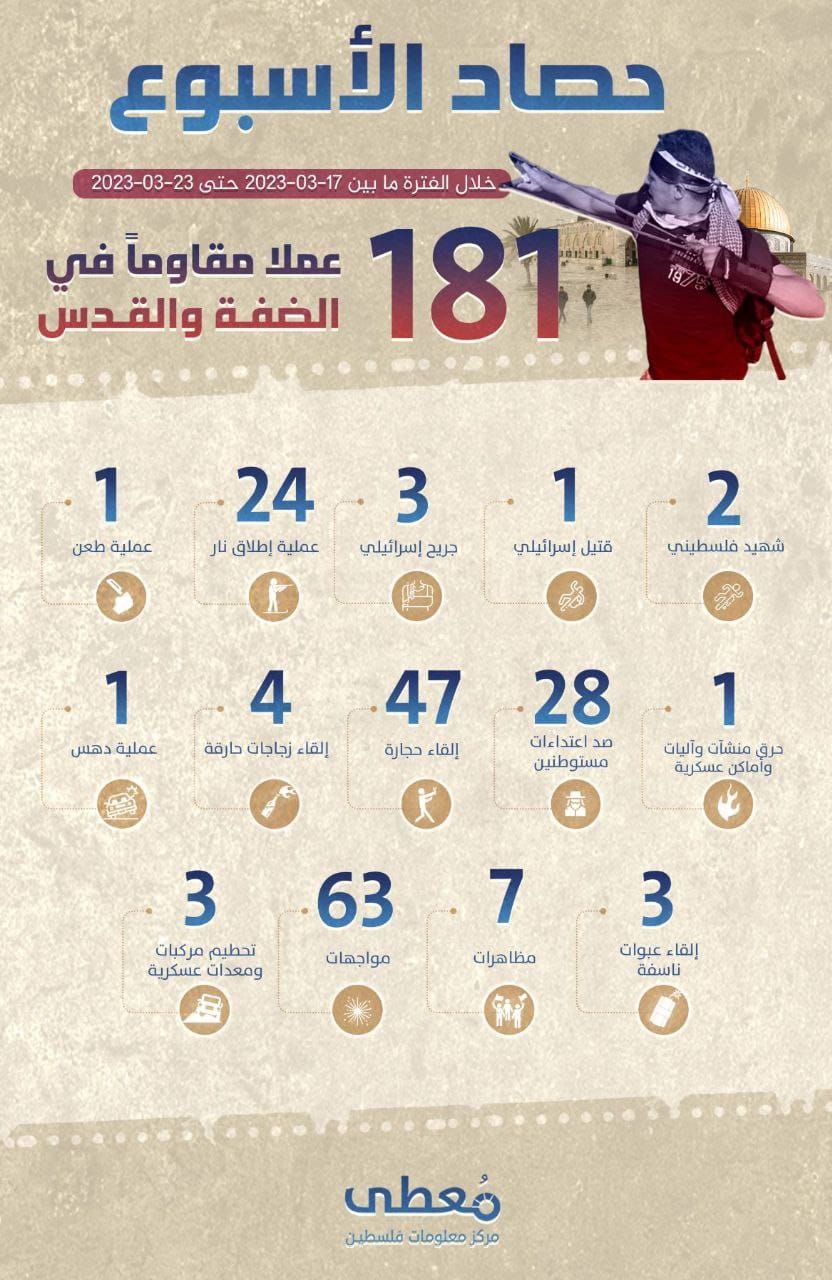 "حصاد الأسبوع"     
     
181 عملا مقاوما في الضفة والقدس، أدت لمقتل إسرائيلي وجرح 3 آخرين  
     
خلال الفترة ما بين 17-03-2023 حتى 23-03-2023