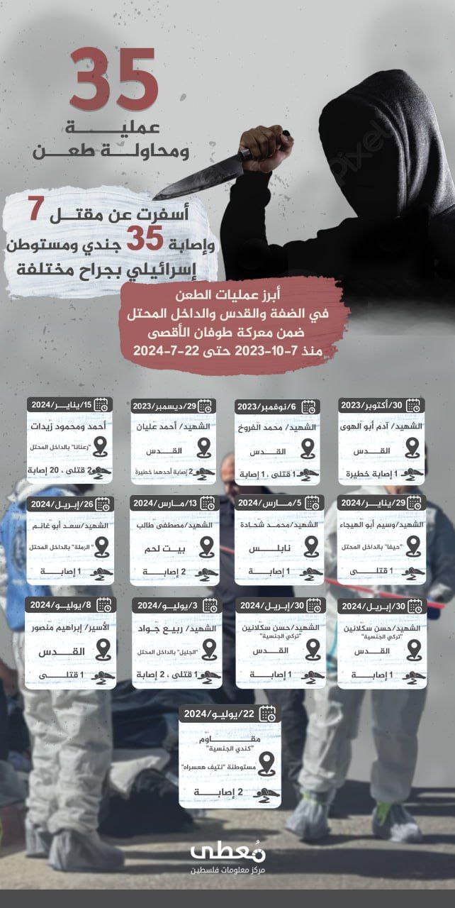 🔴 (35) عملية ومحاولة طعن، أسفرت عن مقتل (7) وإصابة (35) جندي ومستوطن إسرائيلي بجراح مختلفة

🔻 أبرز عمليات الطعن في الضفة والقدس والداخل المحتل، ضمن معركة طوفان الأقصى، -منذ 7-10-