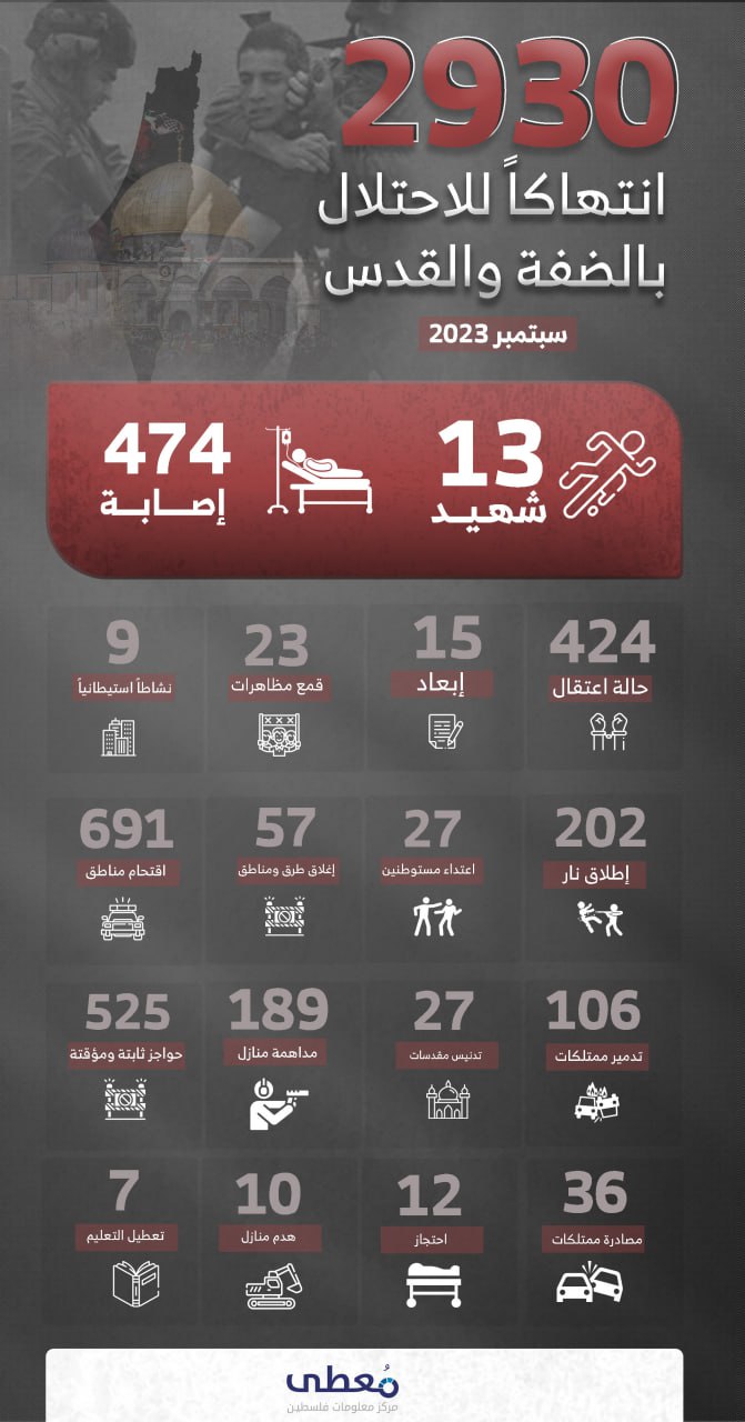 🔴 انفوجرافيك| 2930 انتهاكا للاحتلال في الضفة القدس خلال شهر سبتمبر 2023