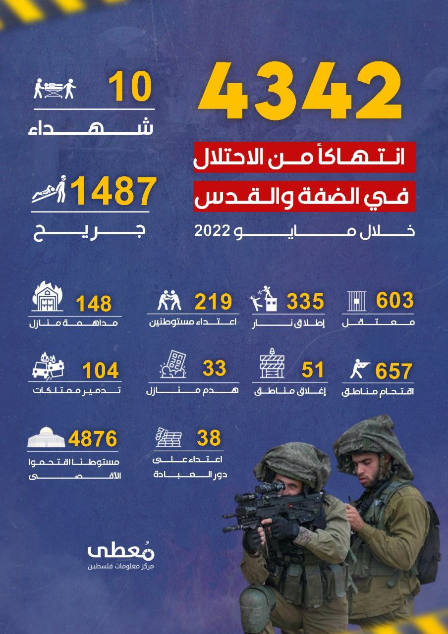 *إنفوجراف | 4342 انتهاكاً من الاحتلال في الضفة والقدس خلال مايو 2022.*