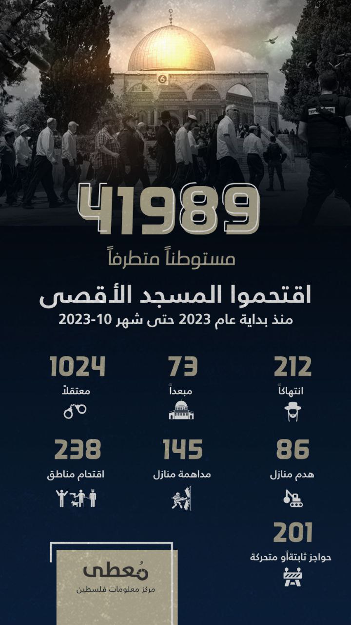 41989 مستوطناً متطرفاً
اقتحموا المسجد الأقصى منذ بداية عام 2023 حتى شهر 10-2023