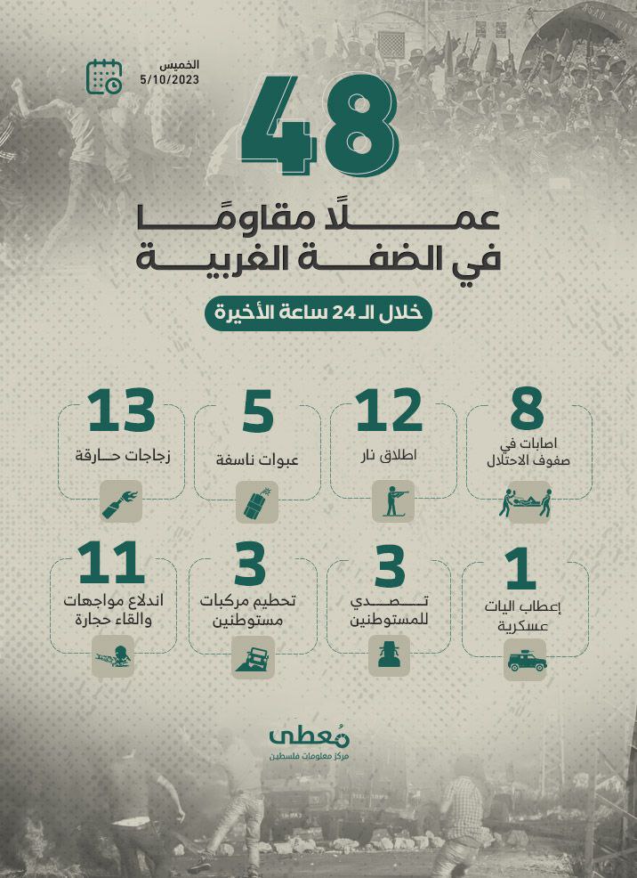 48 عملاً مقاوماً في الضفة الغربية خلال الـ 24 ساعة الأخيرة
5 / 10 / 2023