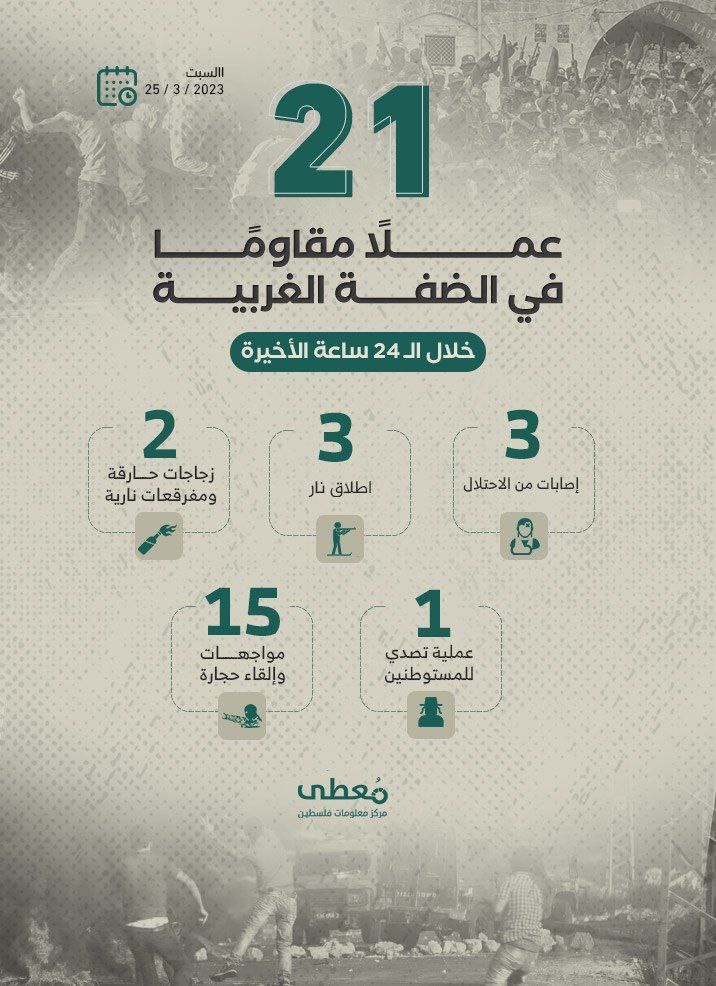 21 عملاً مقاوماً في الضفة الغربية خلال الـ24 ساعة الأخيرة

25/3/2023