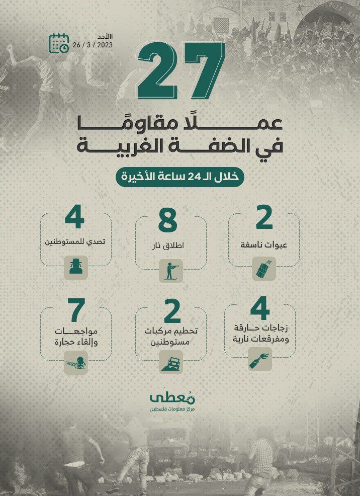 27 عملاً مقاوماً في الضفة الغربية خلال الـ24 ساعة الأخيرة

26/3/2023