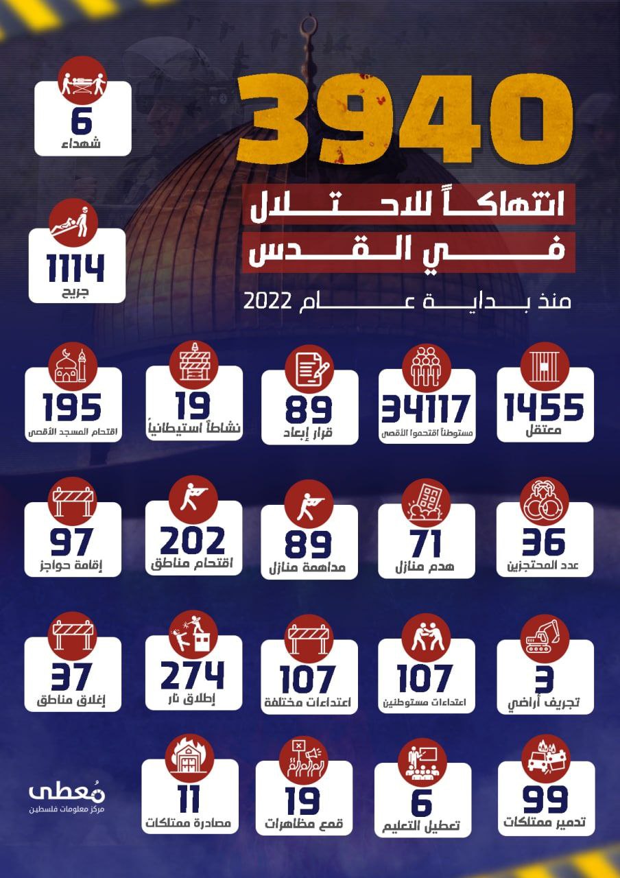 📷 *انفوجرافيك | 3940 انتهاكاً للاحتلال في القدس منذ بداية عام 2022*