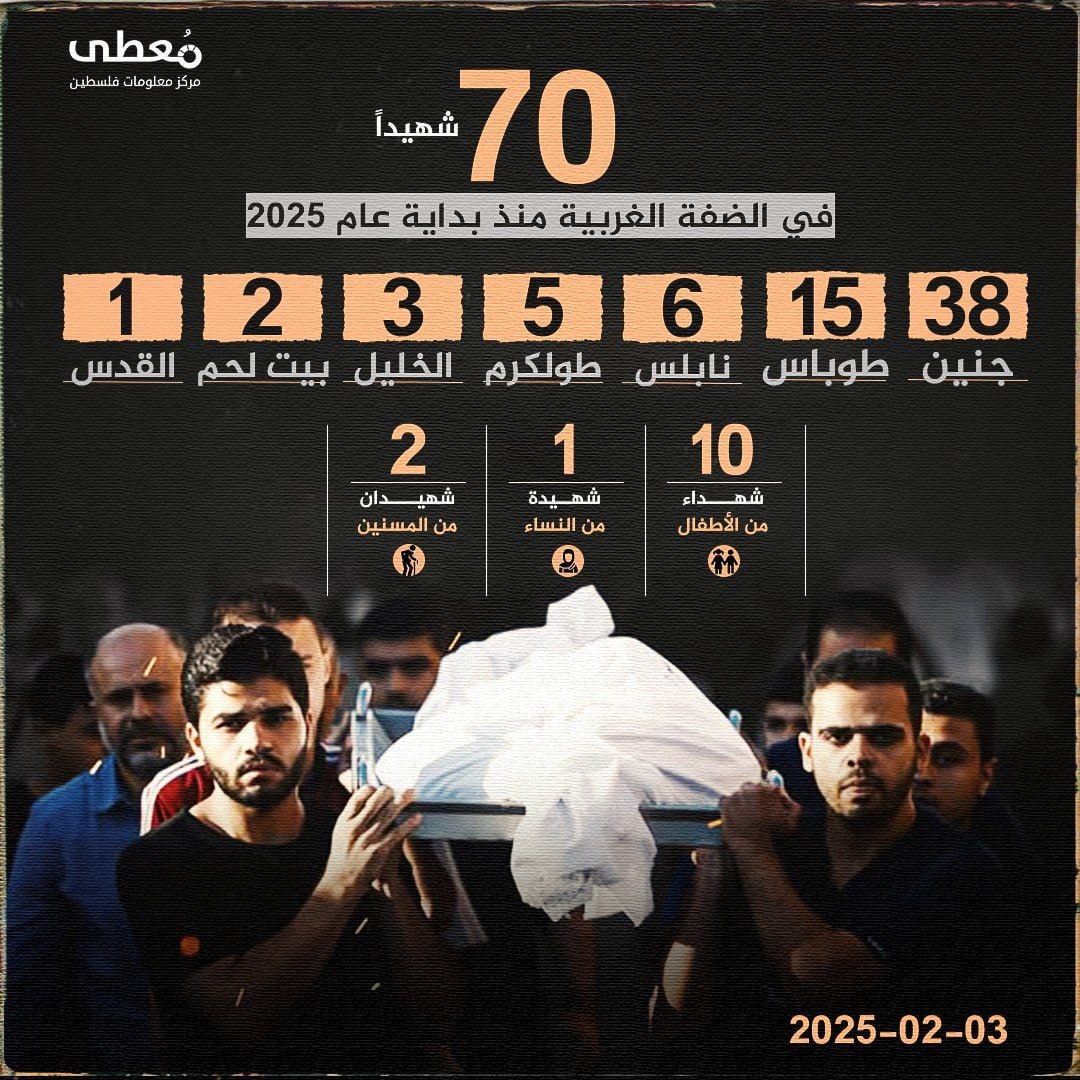 🔴 70 شهيداً في الضفة الغربية منذ بداية عام 2025. 
 
🔹 مركز معلومات فلسطين - مُعطى - www.mo3ta.ps
