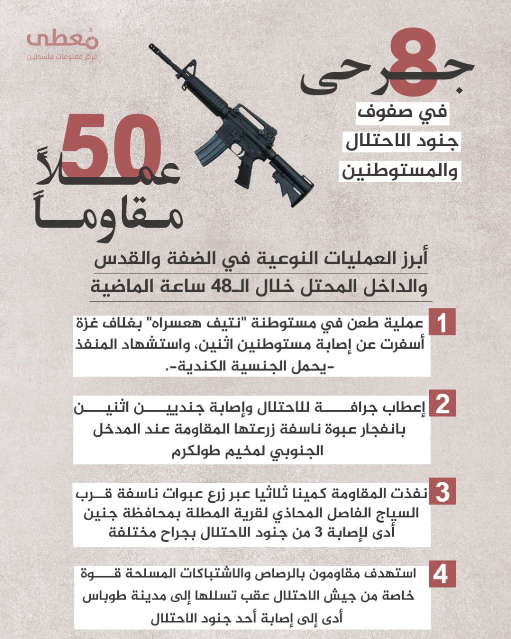 ⭕ (8) جرحى في صفوف جنود الاحتلال والمستوطنين، و(50) عملا مقاوما 

🔻 أبرز العمليات النوعية في الضفة والقدس والداخل المحتل خلال الـ48 ساعة الماضية