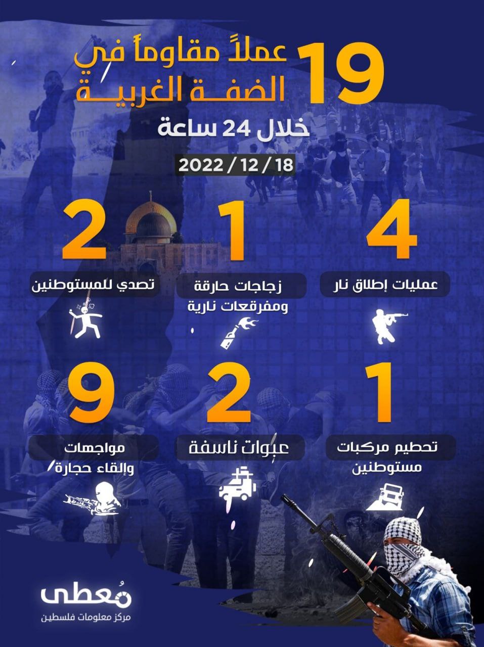 19 عمل مقاوم في الضفة الغربية خلال الـ 24 ساعة الأخيرة
19 / 12 / 2022