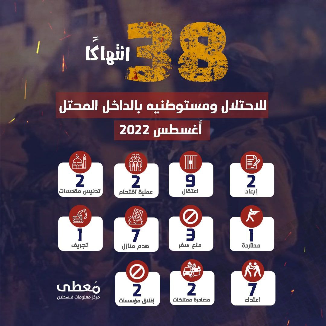 38 انتهاكًا للاحتلال ومستوطنيه بالداخل المحتل خلال أغسطس 2022
